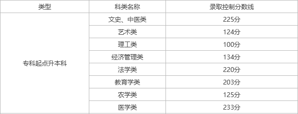 天津成人高考本科需要多少分數？
